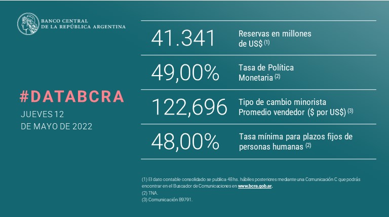 BancoCentral_AR's tweet photo. #DataBCRA
Encontrá la lista de #PrincipalesVariables ▶️  https://t.co/g9kLlo93Ed https://t.co/55oUsZJN6y