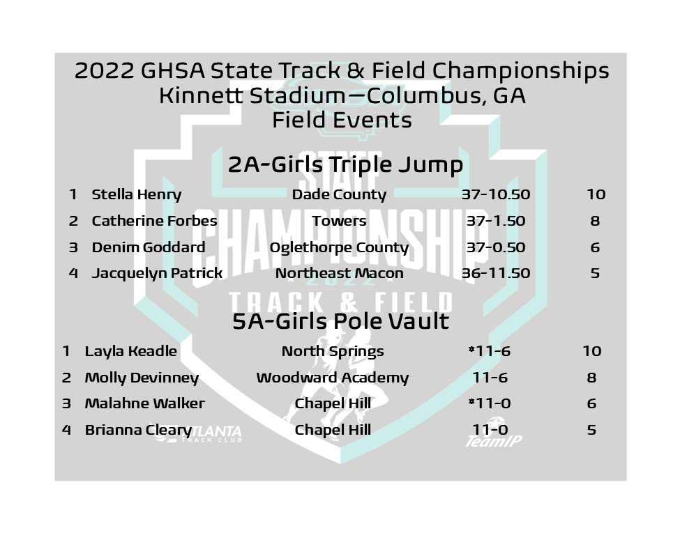 OfficialGHSA's tweet photo. State Track & Field Champions | Field Events
2A Girls Triple Jump-Stella Henry #DadeCounty
5A Girls Pole Vault-Layla Keadle #NorthSprings
@ATLtrackclub @NFHSNetwork
@MilesplitGA #SportsTrack https://t.co/rvNE2gP0D2