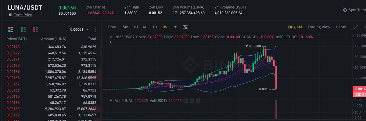 j0hnnyw00's tweet photo. $LUNA will be a great meme forever in the #crypto history. https://t.co/Mrq3TG0eRe
