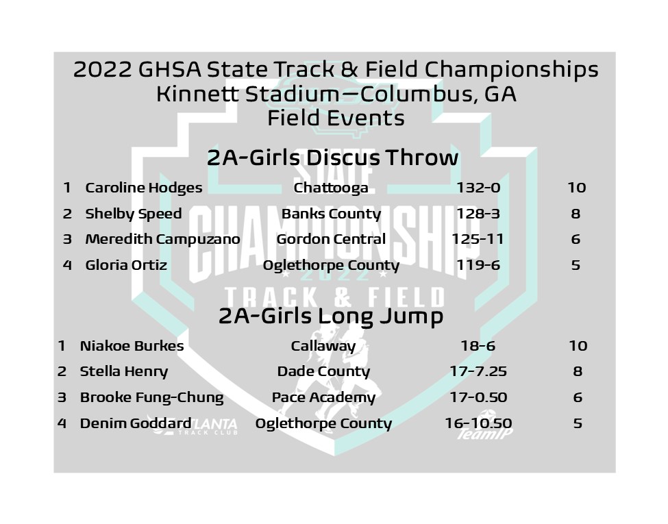 State Track &amp; Field Champions | Field Events
2A Girls Discus Throw-Caroline Hodges #Chattooga
2A Girls Long Jump-Niakoe Burkes #Callaway
<a href="/ATLtrackclub/">Atlanta Track Club</a> <a href="/NFHSNetwork/">NFHS Network</a>
<a href="/MilesplitGA/">MileSplitGA</a> #SportsTrack
