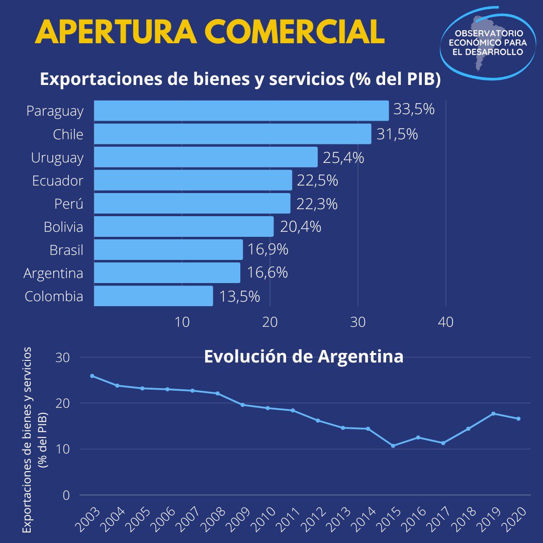 observaeco's tweet photo. Solamente en los años 2016, 2018 y 2019 Argentina ha mostrado crecimiento en la relación Exportaciones/PBI.
Hoy se encuentra en penúltimo lugar en la región. https://t.co/kuRYYhARsI