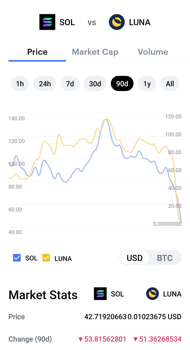 Cryptoillu's tweet photo. @solana  vs @terra_money $luna

Both charts show equal?
Is @solana is next dump? Or $luna will recover again? https://t.co/35pFqCCfH0