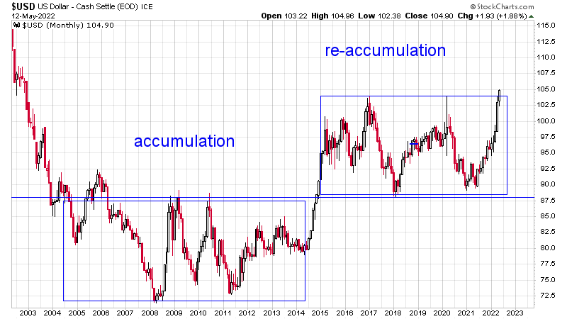 TuurDemeester's tweet photo. Drafted this chart years ago. Finally the pattern may be complete: once again the one-eyed $USD is king of fiat. The implications are profound. If we break out of this, it means rival fiat currencies, even the big ones, could perform abysmally for years. #inflationomics https://t.co/MlqiB7Wefi