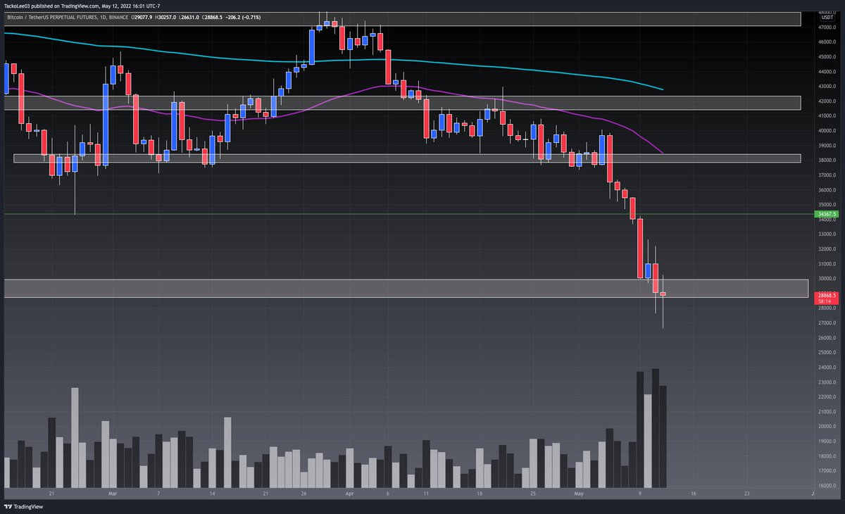 tradertacko's tweet photo. Cmon #BTC just close in the magical white box. We got 1hr to stay here. Cmmonnn you can do it... 

Does anyone else cheer on the charts like they do at live sporting events? No? Just me? Okay...

Carry on... 😂 

#dailyclose #crypto #BTCTA https://t.co/3gIaEJgP9e