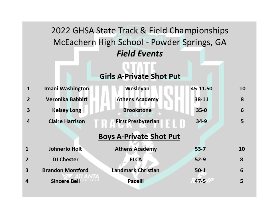 OfficialGHSA's tweet photo. Track &amp; Field | Field Events
#McEachern - Powder Springs, GA

Final Results
#APrivate Boys &amp; Girls Shot Put

@ATLtrackclub #SportsTrack @MilesplitGA
 @NFHSNetwork https://t.co/vCXcURxn1T