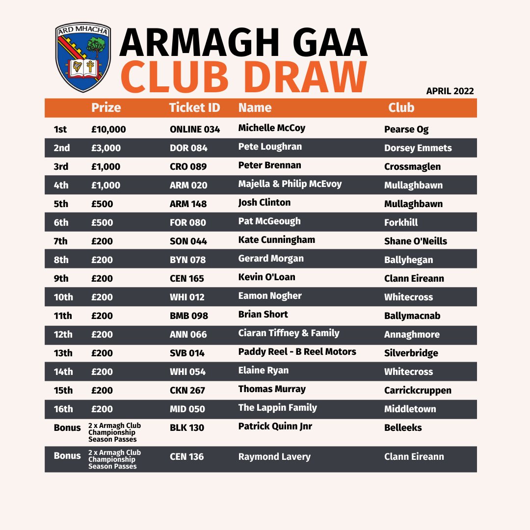 Armagh_GAA's tweet photo. ARMAGH CLUB DRAW - APRIL WINNERS
Congratulations to all the winners in tonight's Club Draw.
Thank you for your support, the next draw will take place at the end of May.
#ArmaghClubDraw https://t.co/ZdqtFypejy