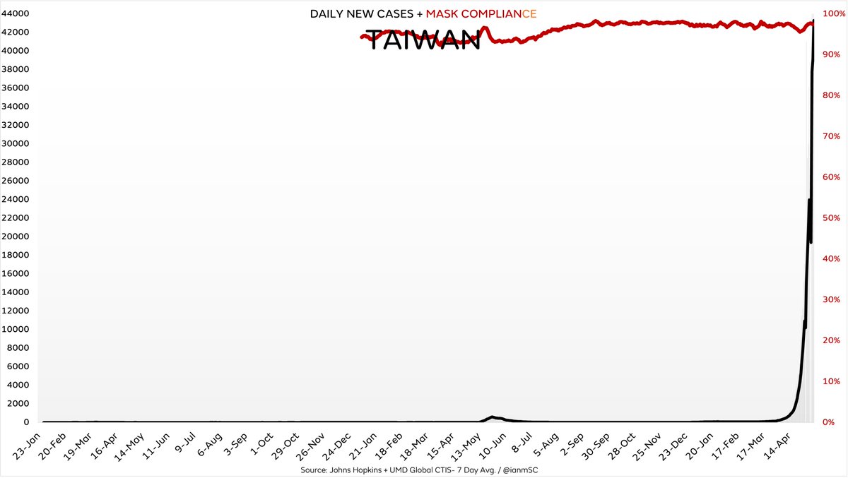 Cases in Taiwan are now up over 80,000% in the past two months and they have one of the world’s highest current case rates, despite consistent 95-98% mask usage

No matter how many times this happens or high the numbers go, “experts” will never admit they were wrong about masks