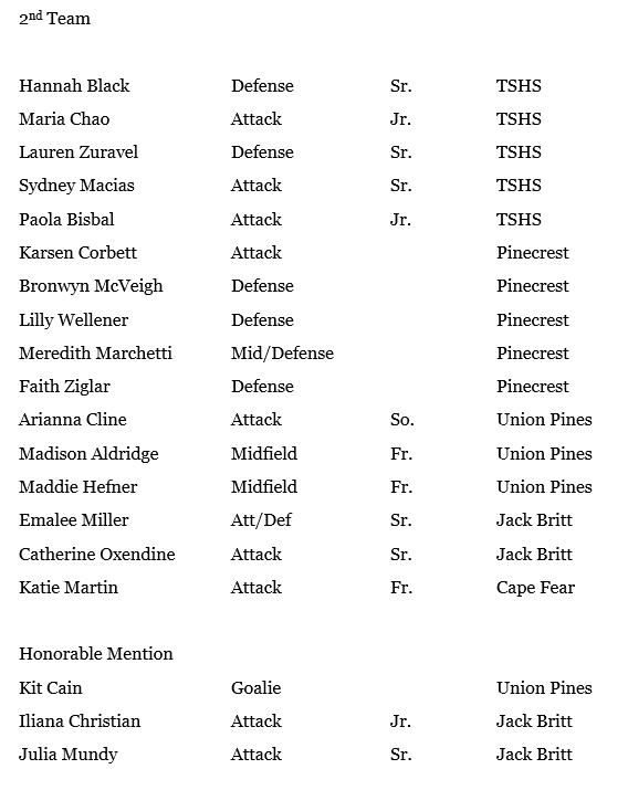 FTSATHLETICS's tweet photo. Congrats to Hannah Black, Maria Chao, Lauren Zuravel, Sydney Macias, &amp; Paola Bisbal for making 2nd team All-Conf! @JenLWhite2 @RoddBaxley @RoGo2323 @910Preps @TSwLAX https://t.co/xpAVIUvbot