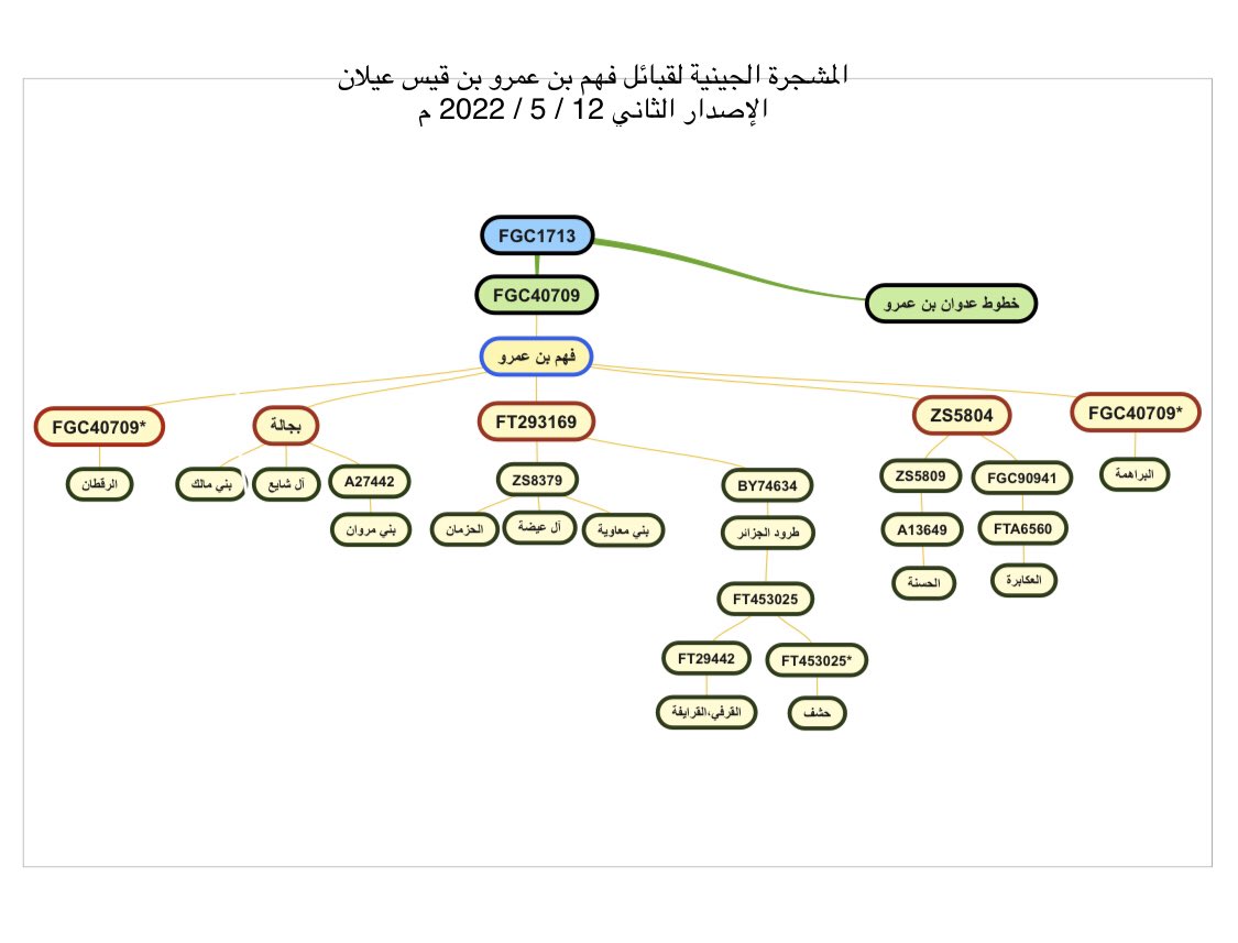 FAHM_DNA's tweet photo. المشجرة الجينية لقبائل فهم بن عمرو بن قيس عيلان fgc40709
الإصدار الثاني
12 / 5 / 2022
وسيتم تحديثها باستمرار https://t.co/Rqv10XFnmc