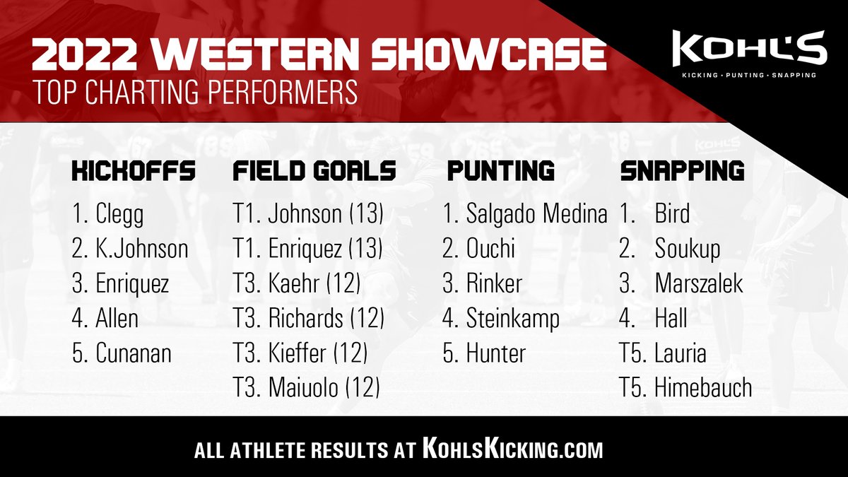 Top Performers // 2022 Western #KohlsShowcase ➡️ Full Results: kohlskicking.com/camp-results