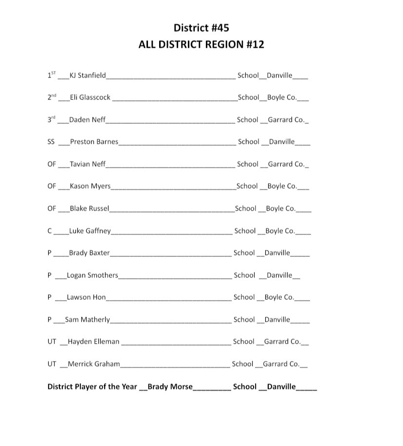 HTRjoe's tweet photo. Here’s the 45th all district baseball team.

Brady Morse named player of the year after hitting .531, 6HR, 41RBI and only 3Ks in 98 ABs. Also went 7-2, 1.76 ERA and 71K in 43.2 IP https://t.co/sMfp0wMbyd