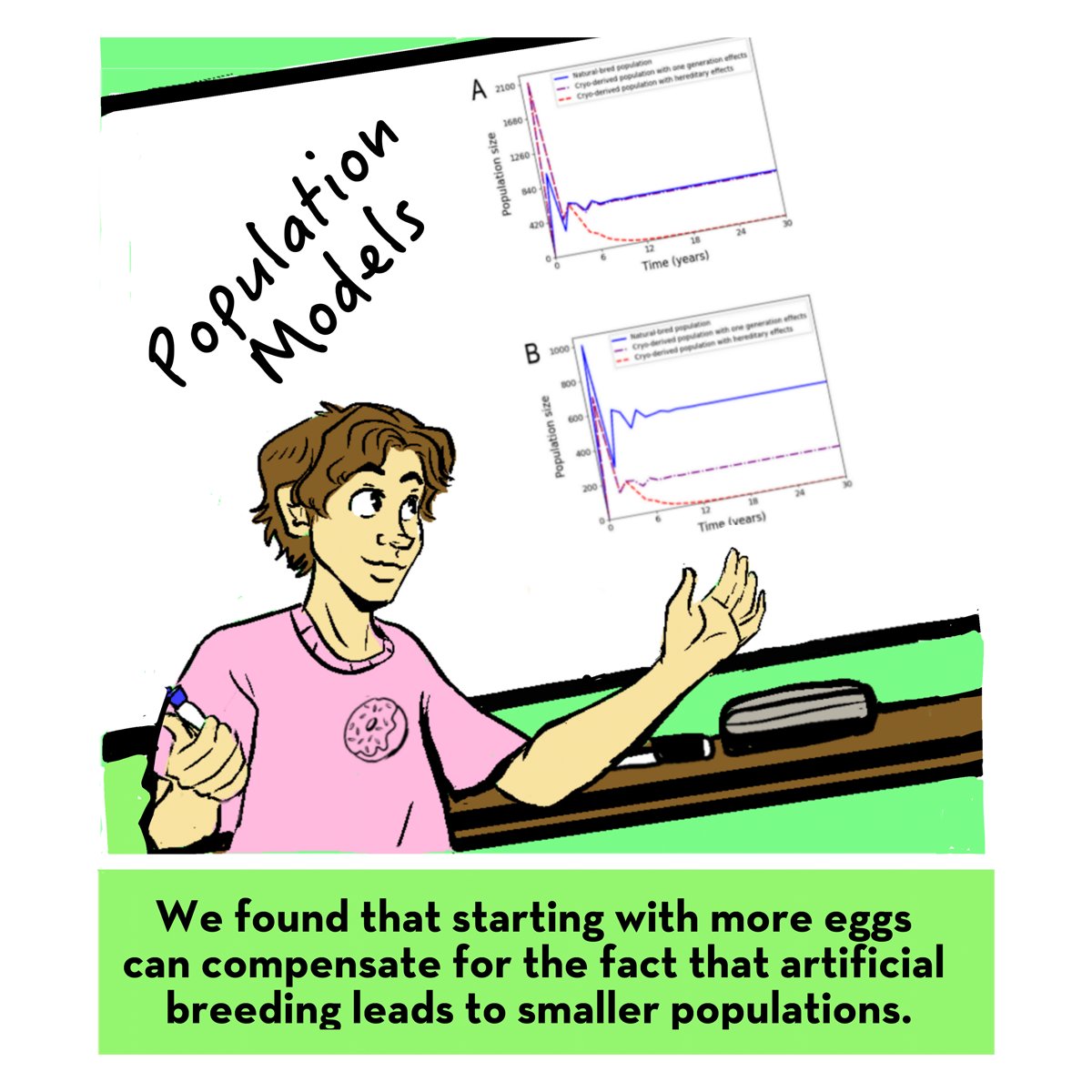 SinlanPoo's tweet photo. #PopulationModels by @abstractbryan & @amphibianne @OSUScience showed that cryo-derived tadpoles don’t fare very well, but this can be remedied by increasing the number of released #tadpoles for #translocation. #MathModeling in #Frogs #Doughnuts 7/7 https://t.co/1id6N9c2hF