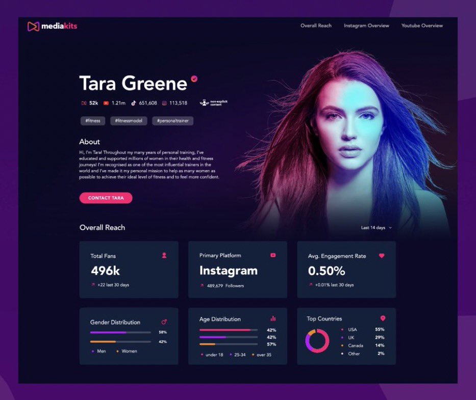 We’re gifting 300 subs to Twitch Streamers in our community in honor of hitting 3,000 followers!🏆

All you need to do is…👇

1. Follow @MediaKits &amp; retweet this
2. Tag a streamer friend (or 30😉)
3. Drop your MediaKits link below 

Cheers to all of you incredible creators!🥂