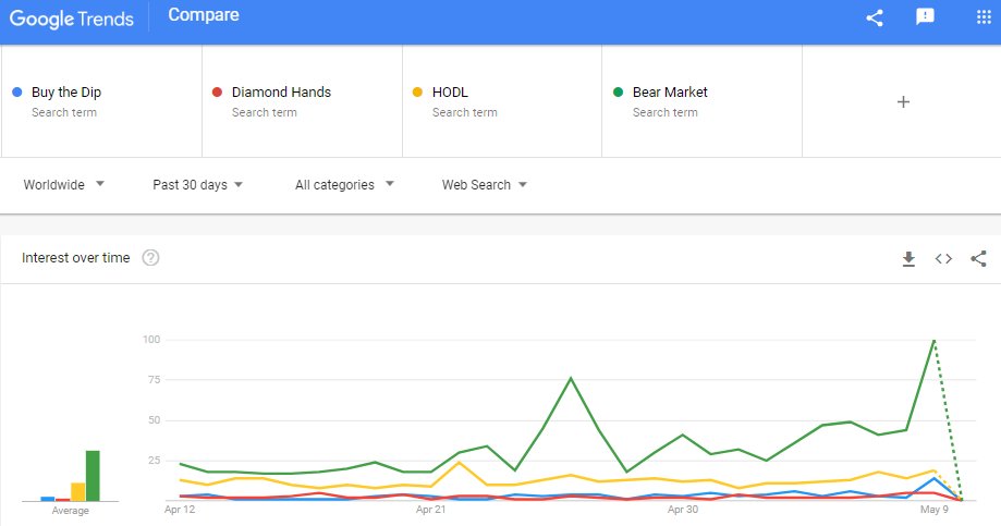 JohnKicklighter's tweet photo. Seems the bulls' various battle cries are being drowned out by the market's relentless slide. Google Trend #Analysis https://t.co/87SWQEncZ0