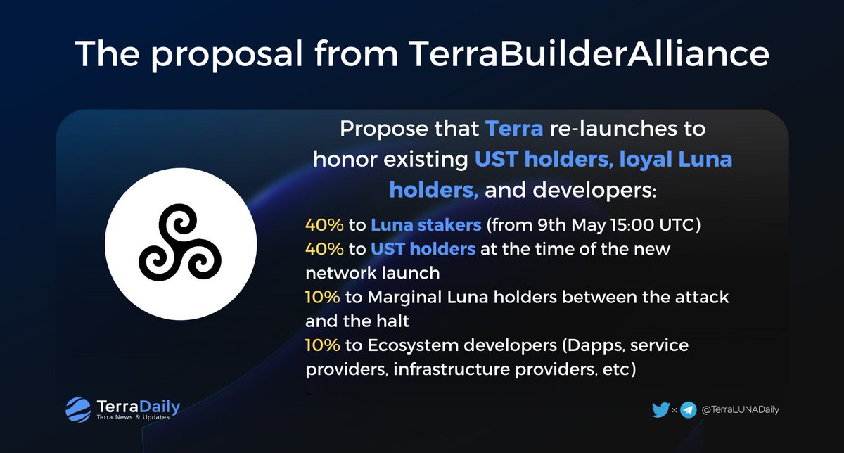 The proposal from <a href="/TerraBuildersU/">TerraBuilderAlliance</a> proposed the new re-launched $LUNA to be minted and distributed 👇

Once the $UST has been swapped with $LUNA at the new network launch, it will be re-launched after genesis in collateralized form

Read the proposal:
agora.terra.money/t/luna-go-forw…