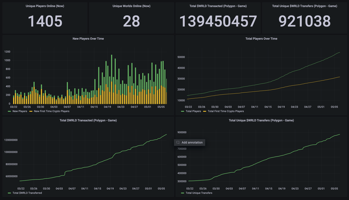 hytopia's tweet photo. We've just released a snapshot of some of the key NFT Worlds metrics we track. Public auto-updating dashboard will be available soon.

View snapshot here: https://t.co/eojX0o5ZoK

TLDR; Player growth &amp; game use of $WRLD continues. Thousands of new 1st time crypto players weekly. https://t.co/zUXeuzq0sh