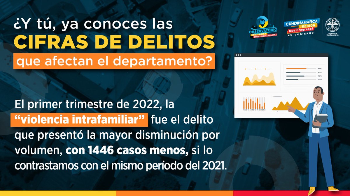 YObservatorio's tweet photo. Cifras 2022 || 📊✅

Logramos en el primer semestre reducir uno de los delitos de mayor impacto que se presenta con mayor frecuencia. No podemos normalizar la violencia en casa de ningún tipo.
Seguiremos trabajando por más resultados positivos 👀
#Cundinamarca #RegiónQueProgresa https://t.co/ILWTyA3aAW