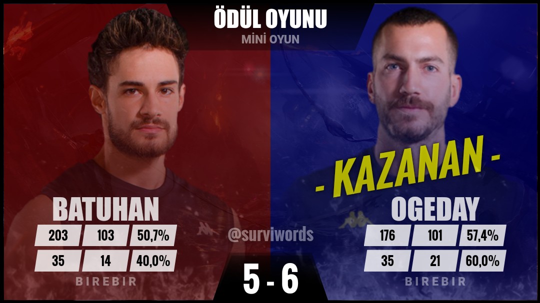 surviwords's tweet photo. #ÖdülOyunu #Mayıs12 
#Survivor #Survivor2022 
#Survivor2022AllStar https://t.co/tMnPUqfKkm