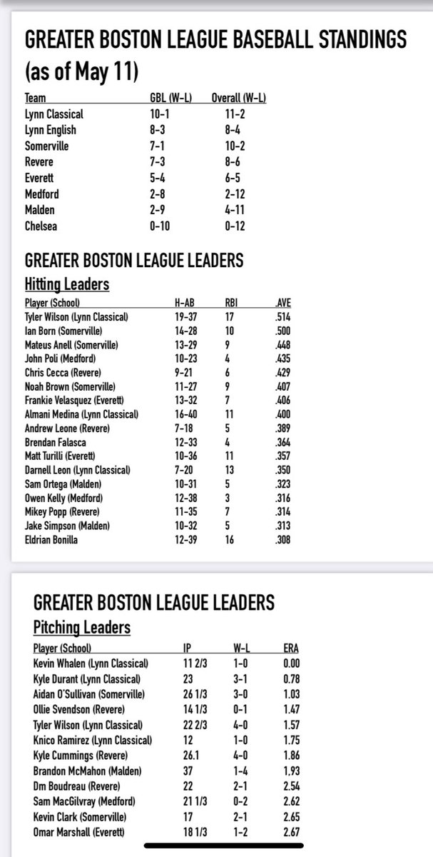 QTruthSeeker1's tweet photo. Greater Boston League baseball standings and individual leaders https://t.co/cZmXxFj2dM