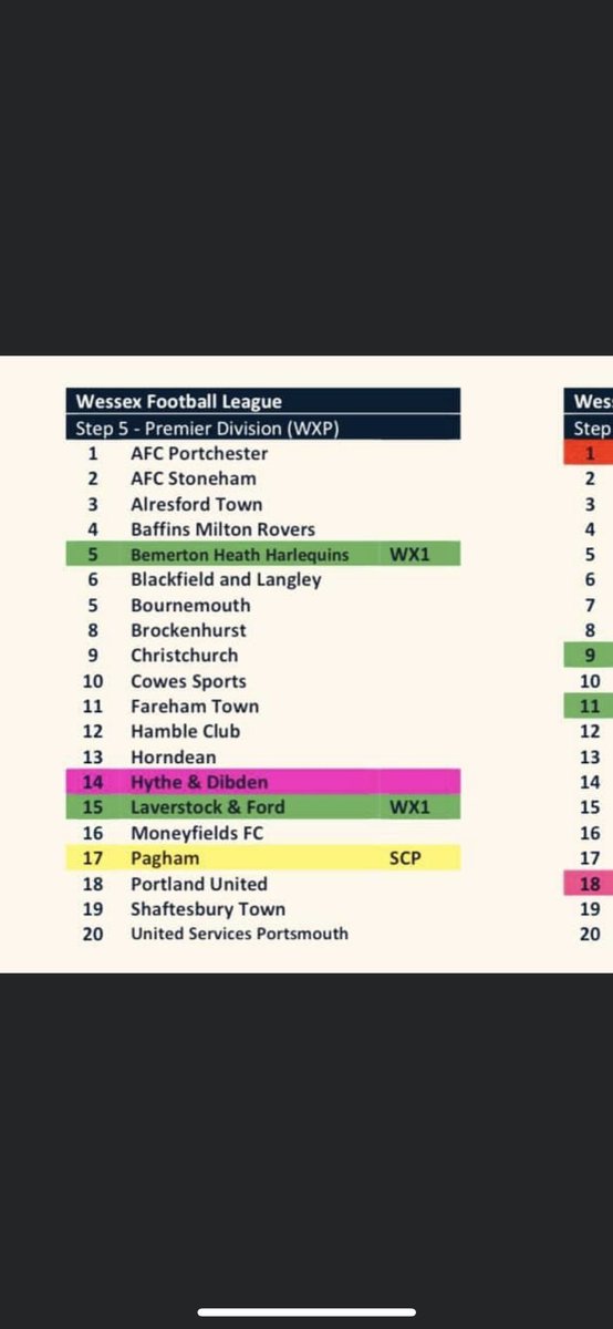⁦<a href="/PaghamFCNews/">Pagham Football Club 🦁</a>⁩ ⁦<a href="/dancox1986/">Daniel Cox</a>⁩ that’s some travelling