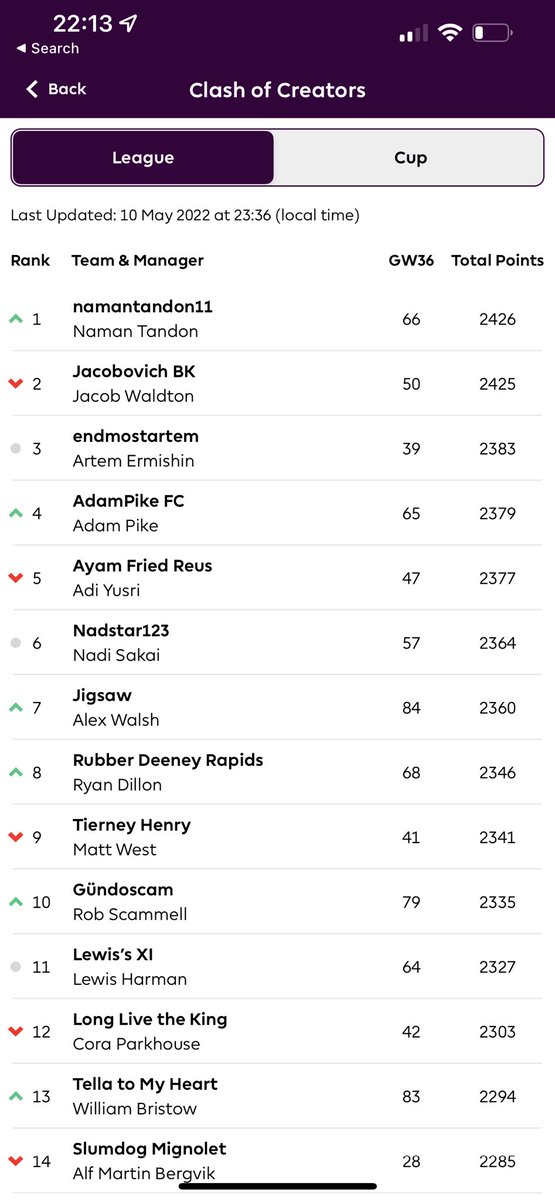 With 2 more game weeks to go who will win our FPL league? Remember that the winner will receive £200. £100 cash, £100 to a charity of your choice! Make your decisions wisely as it looks close up the top of the table 👀