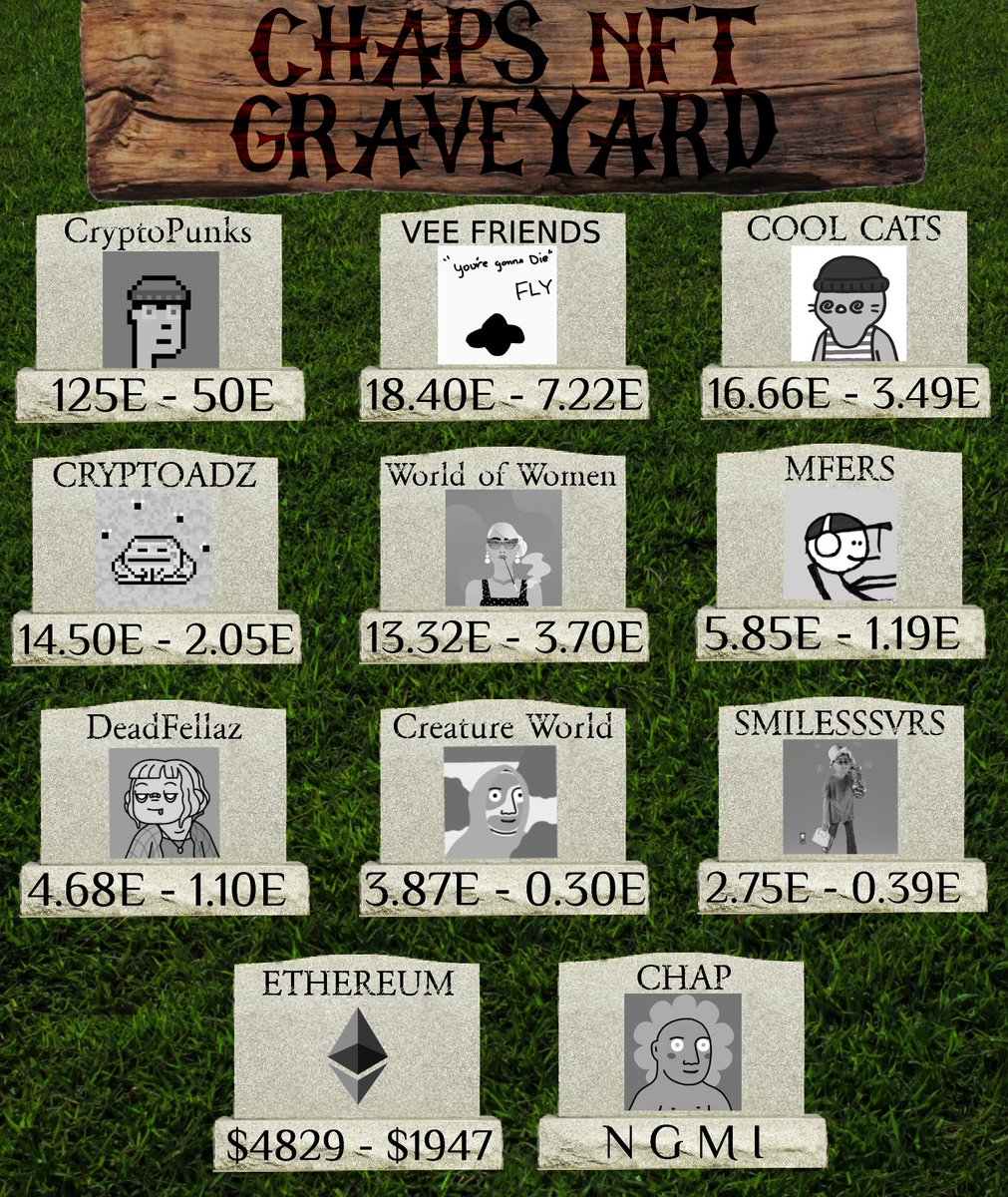 It's tongue in cheek but RIP to some of that ETH... Please lay down some flowers in the comments and let's cross our fingers for another NFT bull market with new ATHs. 🤞