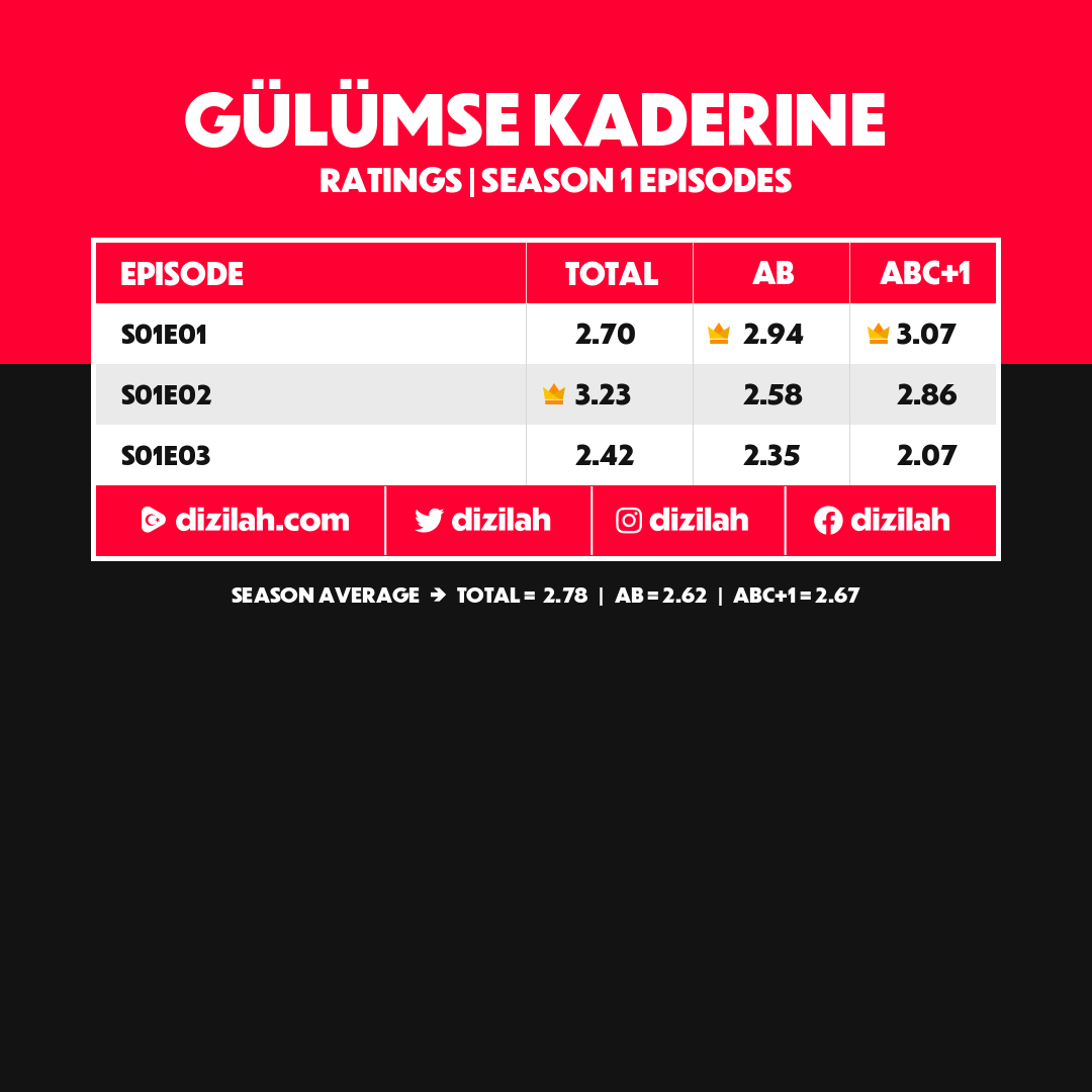 dizilah's tweet photo. With only 3 episodes having aired, FOX has made the decision to cancel freshman drama, #GülümseKaderine. 

[via TV100] https://t.co/foN3evnI6c