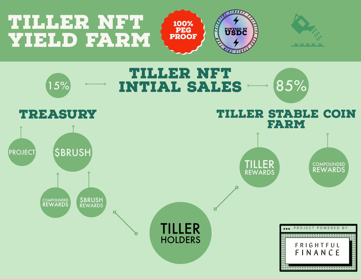 FrightfulDeFi's tweet photo. #TillerNFT #USDC #STABLECOIN #PASSIVEINCOME #NFTSTAKING #FTM @paint_swap #brush Backed by $USDC and $BRUSH https://t.co/YaUAWWRsGE