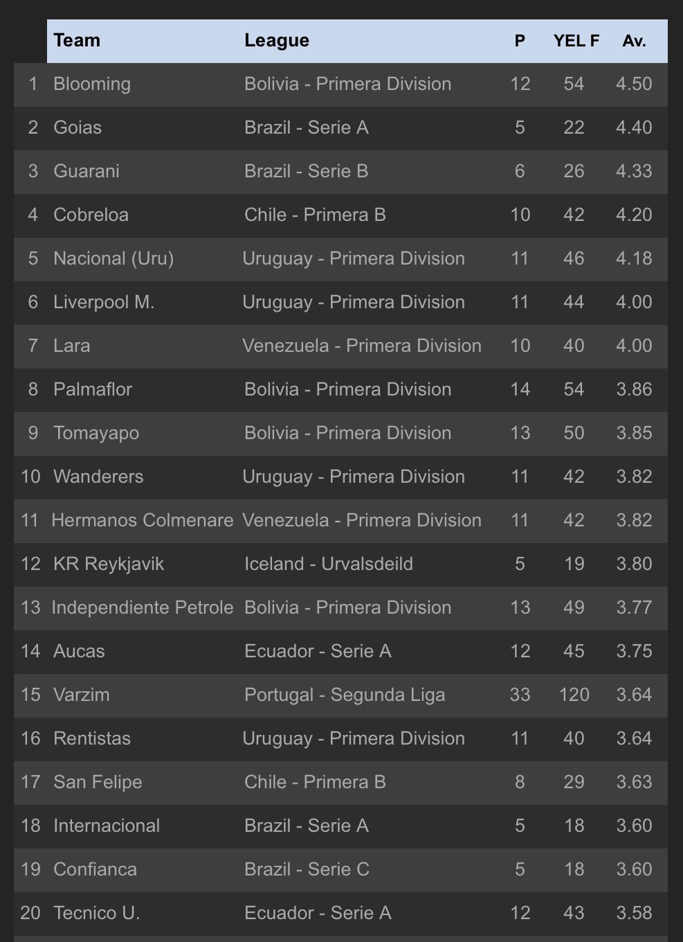 thestatsdontlie-on-twitter-current-top-20-teams-for-average-yellow