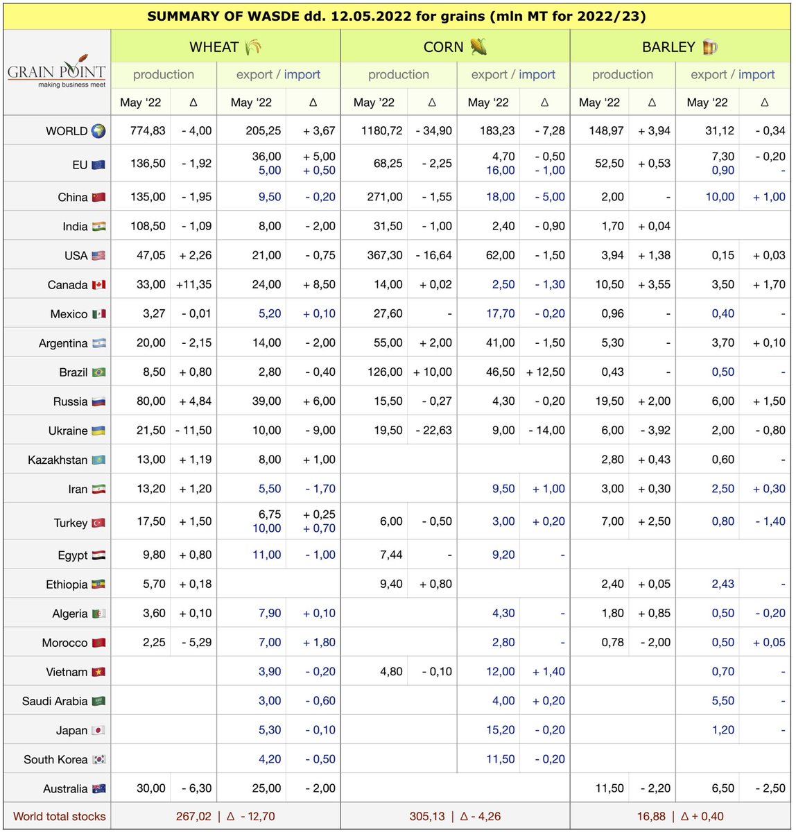 Grain_Point's tweet photo. Summary of May ‘22 WASDE for grains 
📈📉🌾🌽🍺 (season 2022/23) https://t.co/6oyhNcJ5Xk
