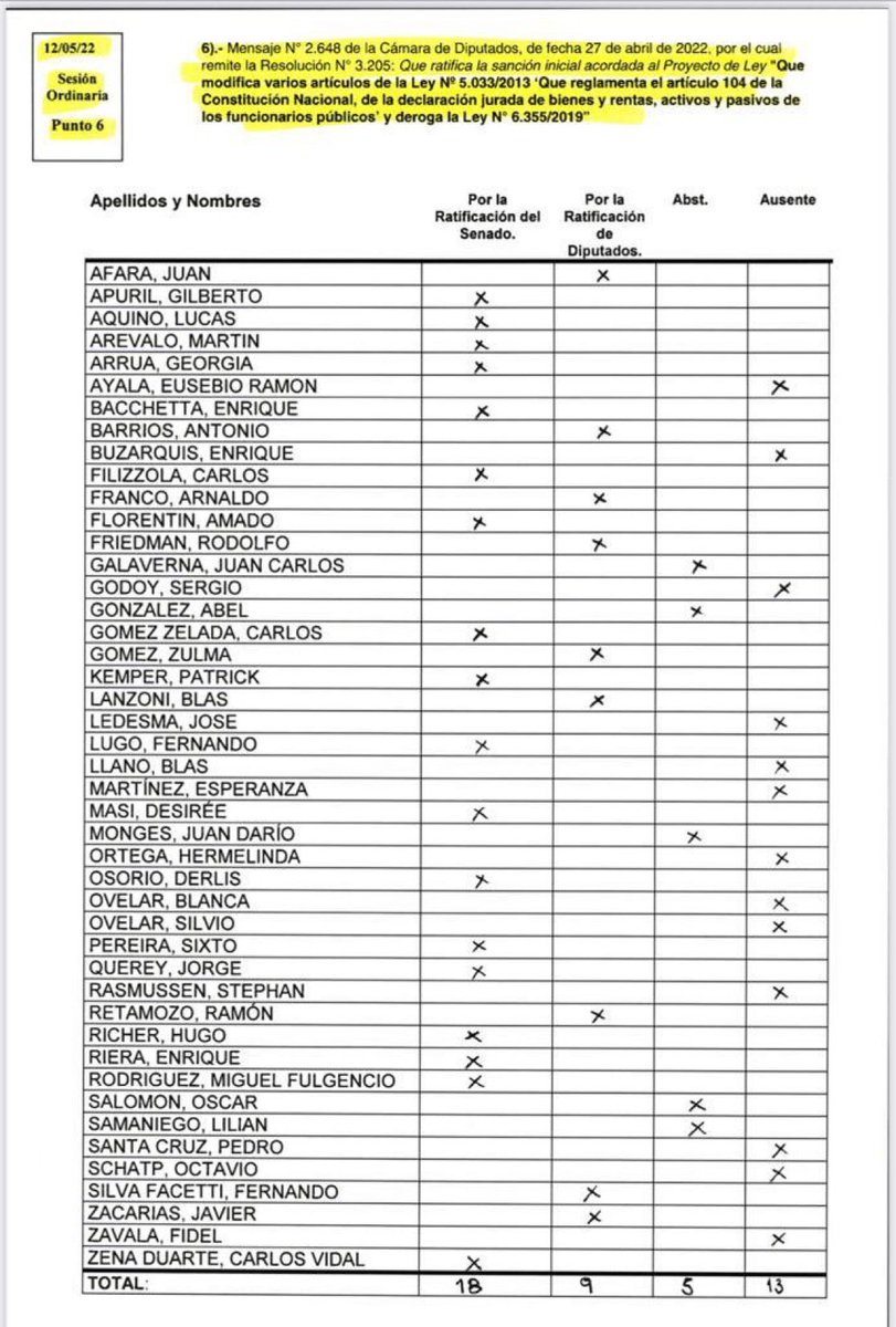 Váyanse a la puta <a href="/SenadoresPy/">SenadoPy</a> de mierda‼️

Despenalizaron las DDJJ falsas

Vía libre para el ROBO y la CORRUPCIÓN‼️ de todos los FUNCIONARIOS PÚBLICOS 

Ésta es la OPOSICIÓN que quiere ser la ALTERNANCIA⁉️

Son todos el mismo popó‼️💩 🤮🤮