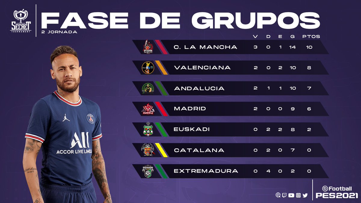 #SecretPES #PES2021

¡Así luce la clasificación de nuestro torneo entre comunidades de Efootball PES 2021 tras la disputa de la Jornada 2!

🥇 | @CLMpes10vs10
🥈 | @SelCValenciana
🥉 | <a href="/Andalucia10vs10/">Pes - Selección Andaluza 10vs10</a>
🎖️ | <a href="/madriz10vs10pes/">Selección De Madriz Efootball Pes21</a>
🎖️ | <a href="/EuskalPes/">Euskal Selekzioa PES</a>
🎖️ | <a href="/SelCatPes/">Selección Catalana #PES</a>
🎖️ | #Extremadura