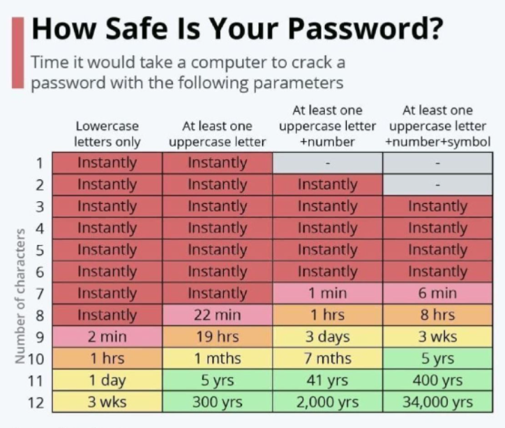 phx__IT's tweet photo. This is why we ask you to create long, "annoying" passwords :)
#phxIT #hustle #cybersecurity #ITService #Ransomware https://t.co/KazWhgTnUh