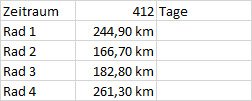 3_mann's tweet photo. @Dilbert_MD @Giefers Da zeigt sich wieder,wo sie stehen und wie verzweifelt sie sind.Dazu kommt,dass diese Dinge nur eintreten, wenn man sie auch kontrollieren und verfolgt. Hier mal die Km der Fahrräder des OA,in den letzten 400 Tagen und Privatanzeigen hält man sich mit dem Datenschutz vom Hals 🤷 https://t.co/7xiGSrqQJl