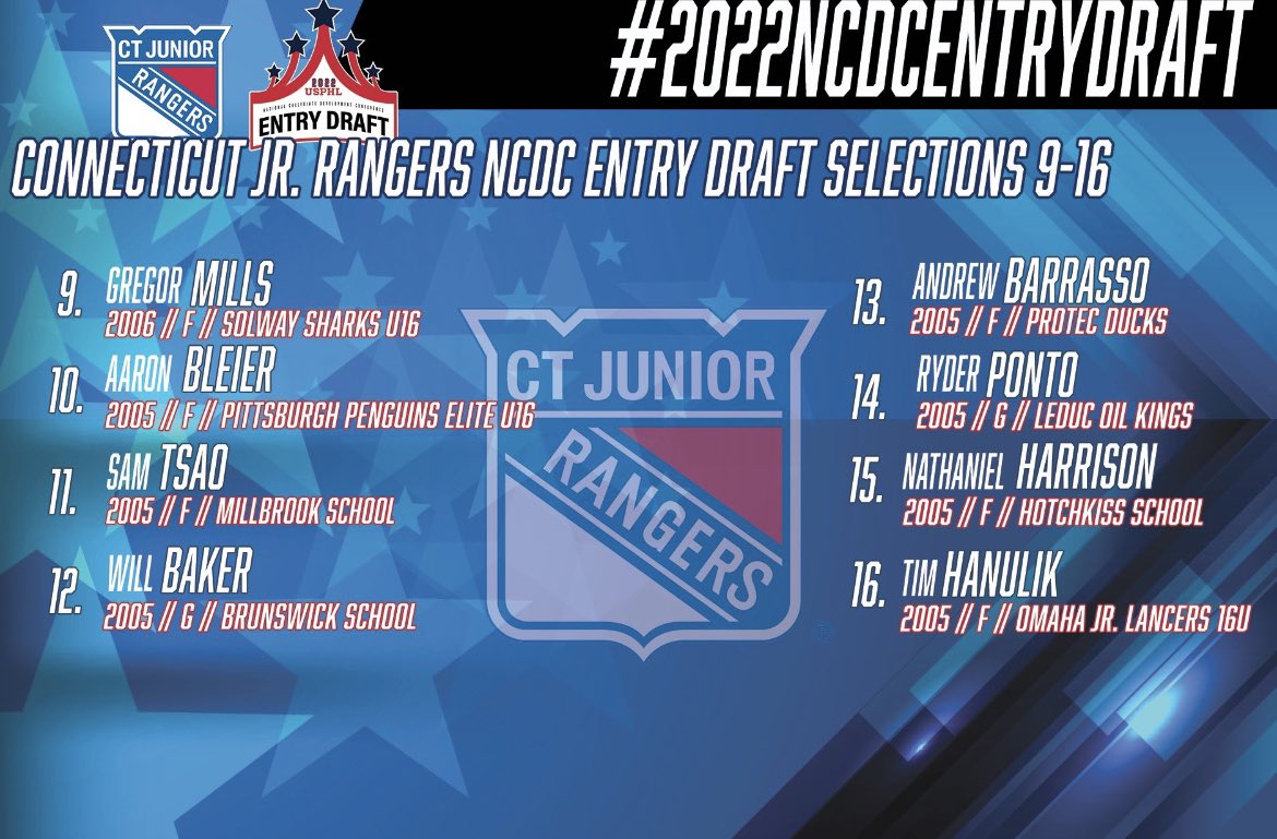 CJRHockey's tweet photo. Lots of #homegrown talent picked up by #CJR in this years @USPHL #NCDC Draft - The future is BRIGHT!! #LGR #ncdcdraft https://t.co/md6qD7tfJ9