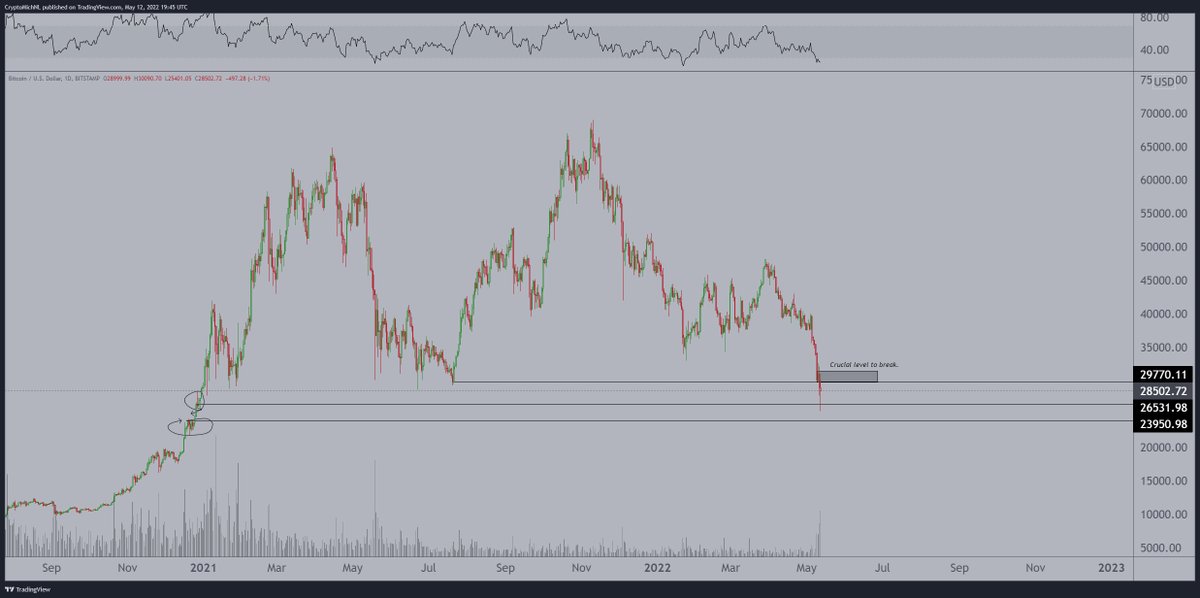CryptoMichNL's tweet photo. Heavy capitulation on $BTC in the past days, resting and bouncing from $26K.

The conclusion remains the same. If it wants upwards momentum, it has to crack $30K. 

Then we'd be able to get some short-term momentum &amp; short squeeze going. https://t.co/66YyqIDepK