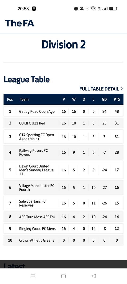 Tables for both Spartan teams at the business end of the season 21/22

#molonlabe.  ⚽💪🧡🖤

Sponsors @GMBTrafford <a href="/Monarch_SW/">Monarch Sportswear</a>