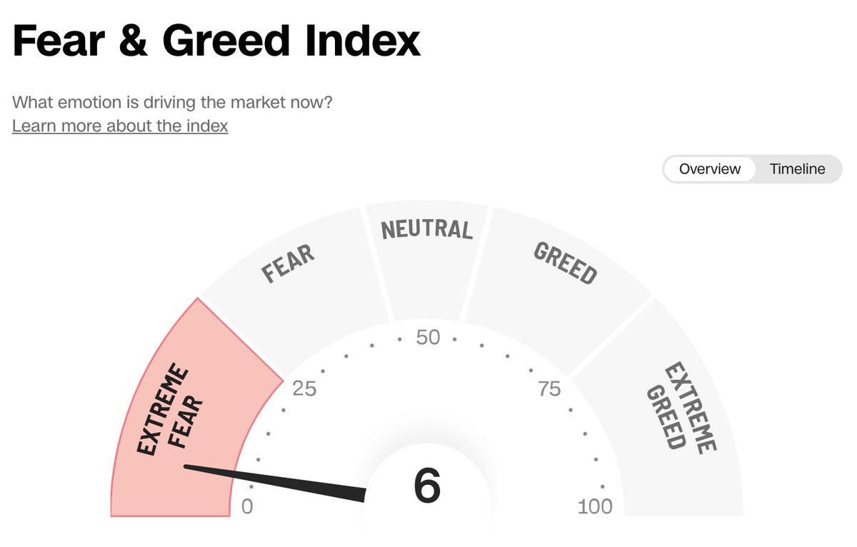 StockMKTNewz's tweet photo. The stock market fear and greed index is currently in Extreme Fear now at a 6/100 https://t.co/GsoUhQCQxg