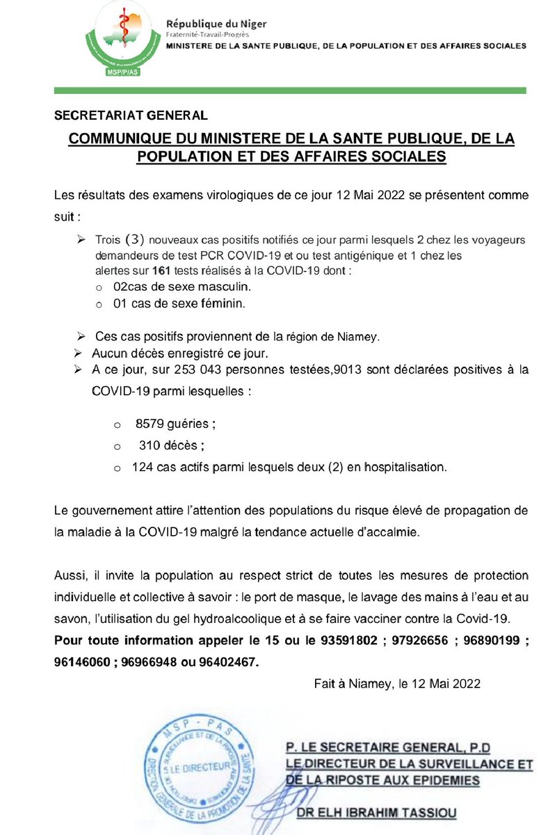 Ministère de la santé publique Niger (@msp_niger) on Twitter photo #Covid19Niger
Communiqué du 12/05/2022
- 03 nouveaux cas positif sur 161 testés
- Aucun décès enregistré.
Le nombre total de personnes positives est 9013 et se décompose comme suit:
- 8579 guéries 
- 124 actifs
- 310 décès. 
Respectez les gestes barrières et faites vous vacciner #Covid19Niger
Communiqué du 12/05/2022
- 03 nouveaux cas positif sur 161 testés
- Aucun décès enregistré.
Le nombre total de personnes positives est 9013 et se décompose comme suit:
- 8579 guéries 
- 124 actifs
- 310 décès. 
Respectez les gestes barrières et faites vous vacciner