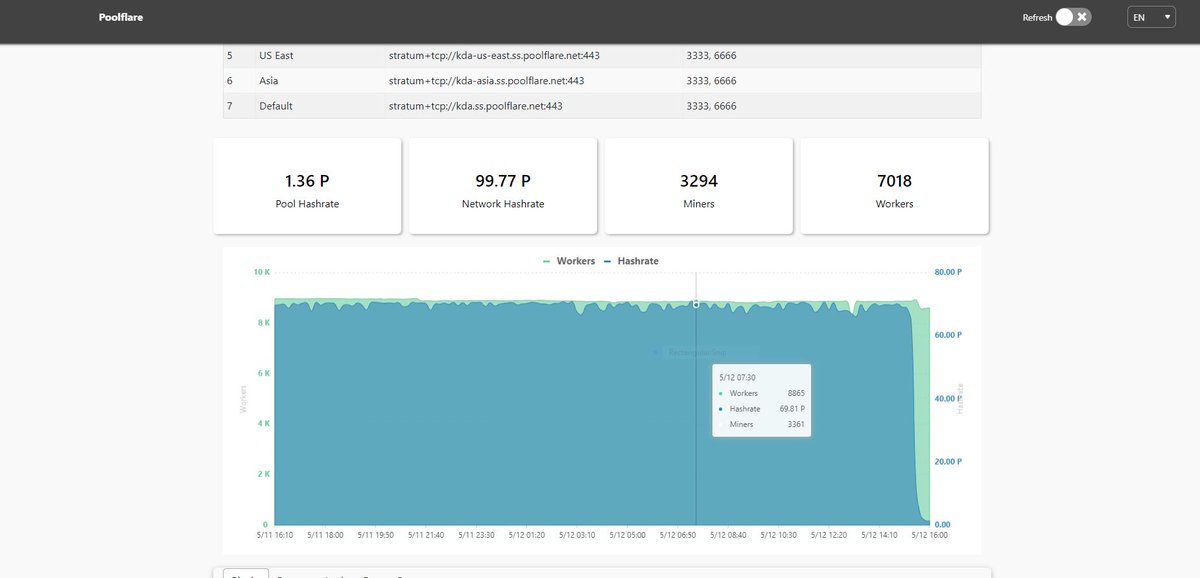 mahcmit's tweet photo. #poolflare is down wtf $KDA #kadena https://t.co/WdU5xs4Zxq