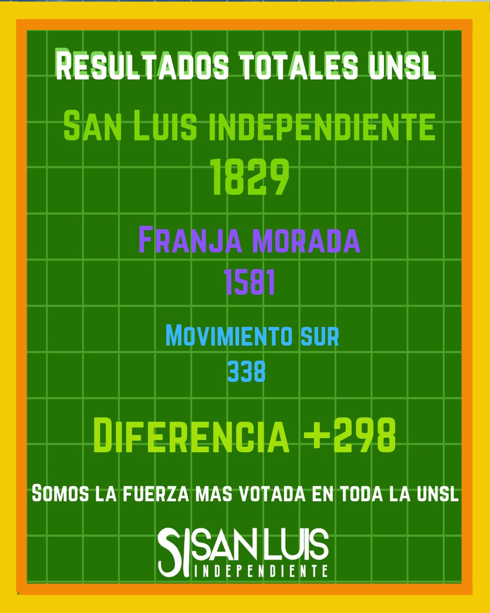 Sindependientee's tweet photo. Una vez más somos la fuerza más votada de TODA LA UNSL !!!

GRACIAS, 1.829 gracias a todes les estudiantes que una vez más eligieron la universidad para todas, todos y todes!!

#SanLuisIndependiente 
#EstamosDondeTenemosQueEstar https://t.co/9it6ahW59m