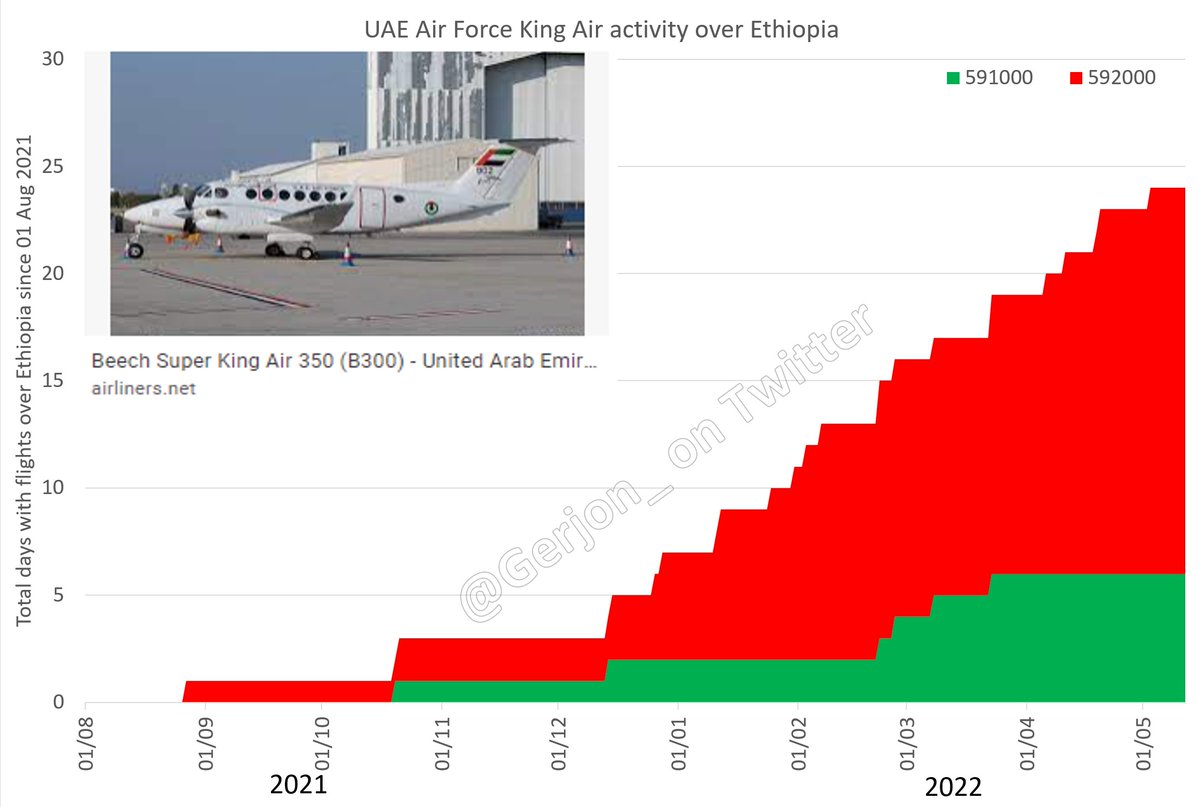 Gerjon_'s tweet photo. 🇦🇪United Arab Emirates Air Force B350 King Air aircraft (not the 🌧️rain makers) #UAF801 and #UAF802 continue to operate from and over 🇪🇹Ethiopia, summing up to a total of 24 days with flights since 01 Aug 2021.
Each day usually comes with >1 flight (e.g. to 🇾🇪Yemen and back). https://t.co/vbbE4J15cW