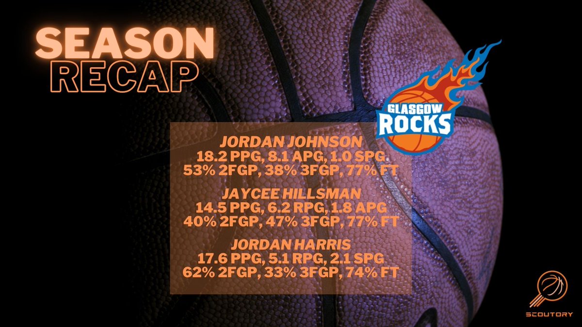 A rock-solid season for @GlasgowRocks with three semi-final appearances has come to an end. Here is our statistical recap centered on the signings we recommended to the organization. Amazing job by Europe's only top-level player coach @GjM_33_11 and GM @SainteeSean.