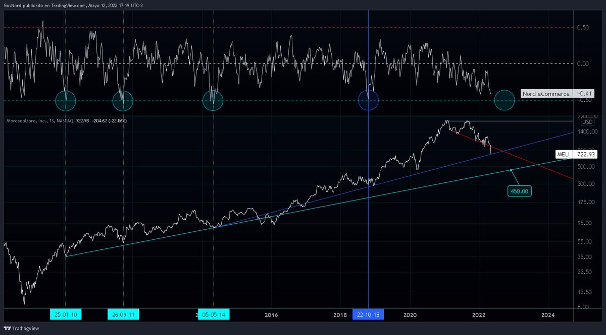 GusNord_Merval's tweet photo. Esta proyección es tan flashera que ni si quiera voy a explicarla. Pero acá la dejo, sólo por si acaso...
$MELI semanal con #eCommerceSector. https://t.co/bARV78NROO