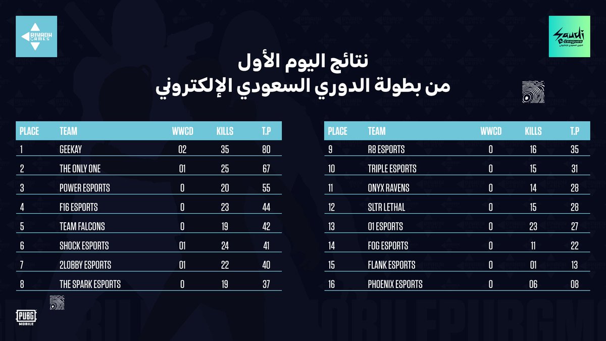alriyadhgames's tweet photo. إليكم نتائج اليوم الأول من منافسات بطولة الدوري السعودي الإلكتروني في لعبة ببجي موبايل،  ٥ جولات من المتعة و الإثارة تمكن فيها فريق @Geekay_Esports من تصدر جدول الترتيب العام  .

برأيكم هل سيتغير الترتيب في اليوم الثاني؟

@SaudieLeagues 

#RiyadhGames https://t.co/ptEsDJ6qkq