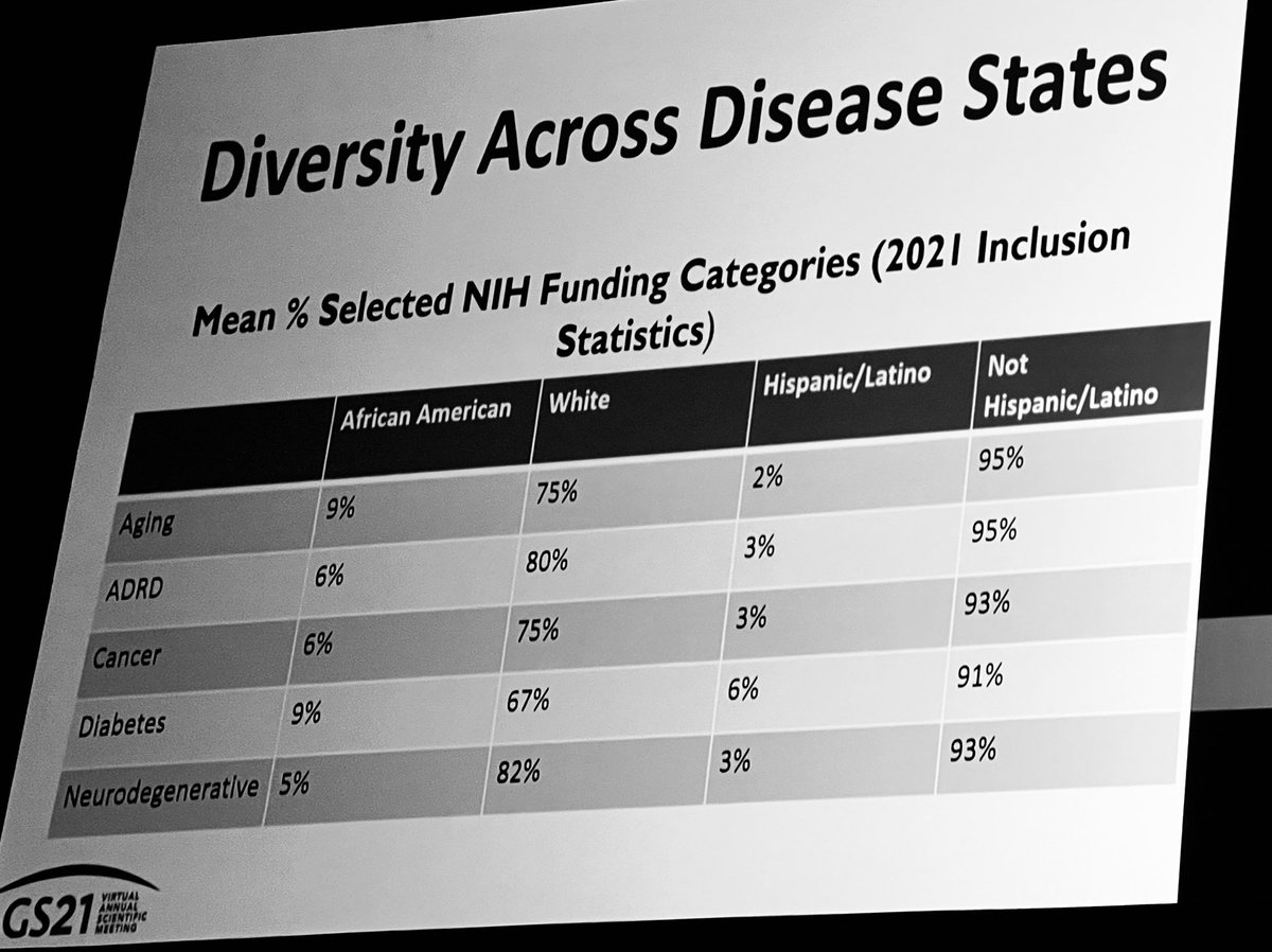 nlundebjerg's tweet photo. Definitel lot of room for improvement in recruiting diverse study populations #AGS22 #hendersonlecture #diversityinresearch #geriatrics #thisisgeriatrics https://t.co/v8MQys2S7e
