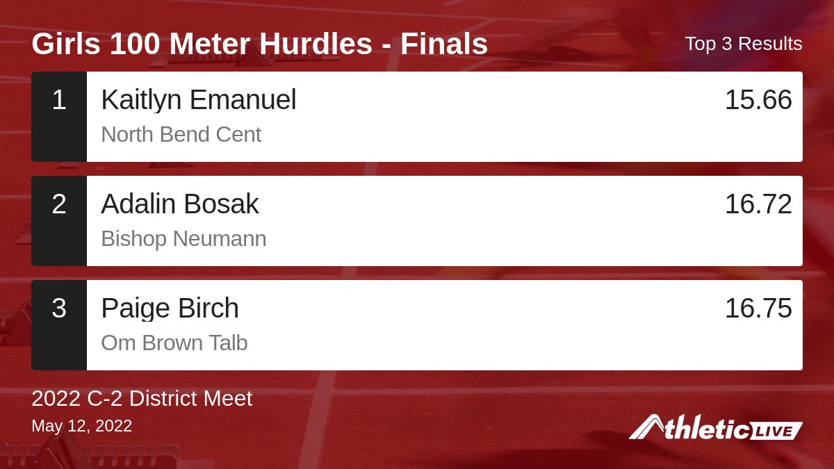 Full results for the Girls 100 Meter Hurdles - Finals are available. anet.live/aqp0im

2022 C-2 District Meet #C2District