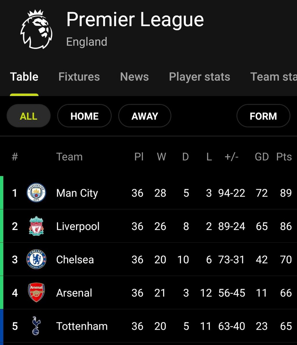 idextratime's tweet photo. Spurs berhasil memangkas jarak menjadi 1 poin dari peringkat 4 Arsenal. Berikut sisa laga mereka:

Spurs
• Burnley (H)
• Norwich (A)

Arsenal
• Newcastle (A)
• Everton (H)

Siapa yang akan lolos #UCL musim depan? https://t.co/AyAzRxUaSB