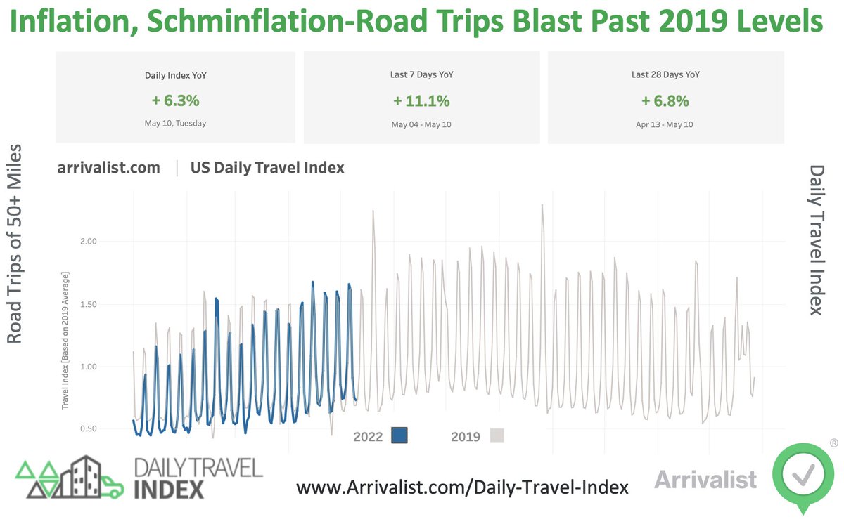 Gas is up 50% Y/Y. Hotels are up 30%. Airfares are up 24% and inflation is up 8.5%. Against these headwinds, US #roadtrips are... up? Yes--Americans continue to hit the road, roaring past 2019 levels. Will it hold? Stay tuned to arrivalist.com/Daily-Travel-I…. #travel #data