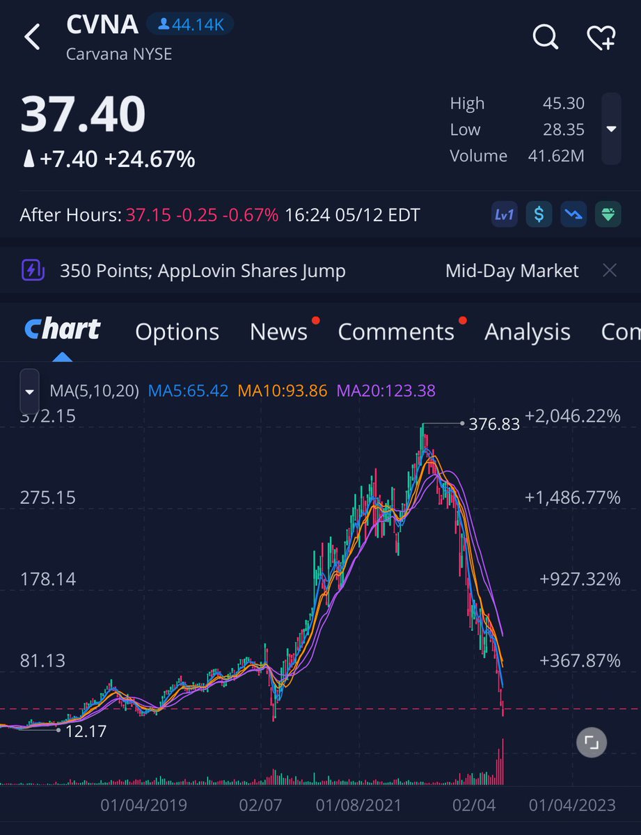 JP_Investments2's tweet photo. Funny to me how many people say they won’t invest in crypto cause it’s a “scam” and only will trade stocks. Almost identical “scam” action in stocks as well🤣 both can be a scam if you enter at a bad time. Capital preservation/Risk management is key in any market. $LUNA vs $CVNA https://t.co/eSOaArKOGI